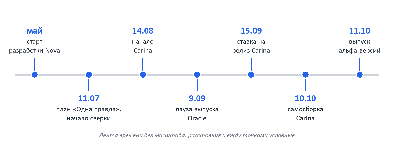 Nova project timeline, May to October 11