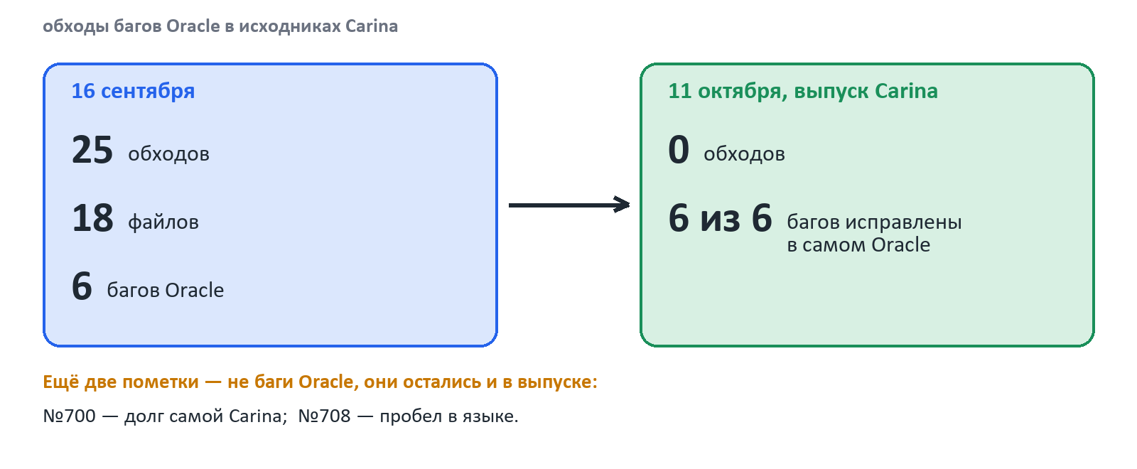 Workarounds for Oracle bugs in Carina's sources: on September 16, 25 workarounds for six bugs in 18 files, 0 by the release; markers #700 and #708 are not about Oracle and remained