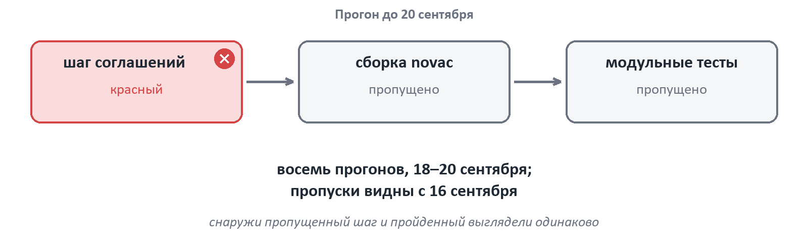 The red conventions step, all the following steps skipped