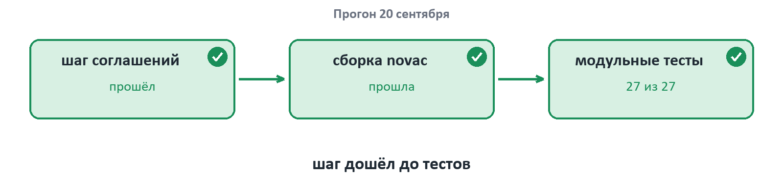 The conventions step passed, the build passed, unit tests: 27 of 27