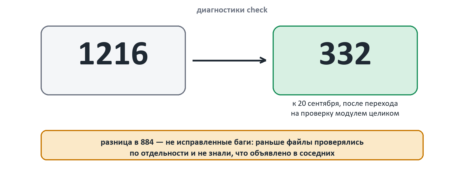 check diagnostics: 1216, 332