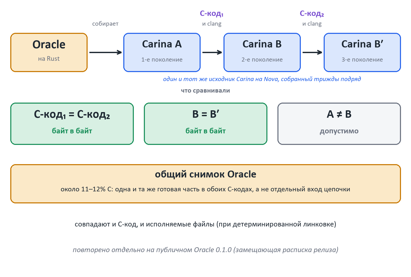 Oracle builds Carina A, Carina A builds Carina B, Carina B builds Carina B′ from the same Nova source; the C code and the B and B′ files match