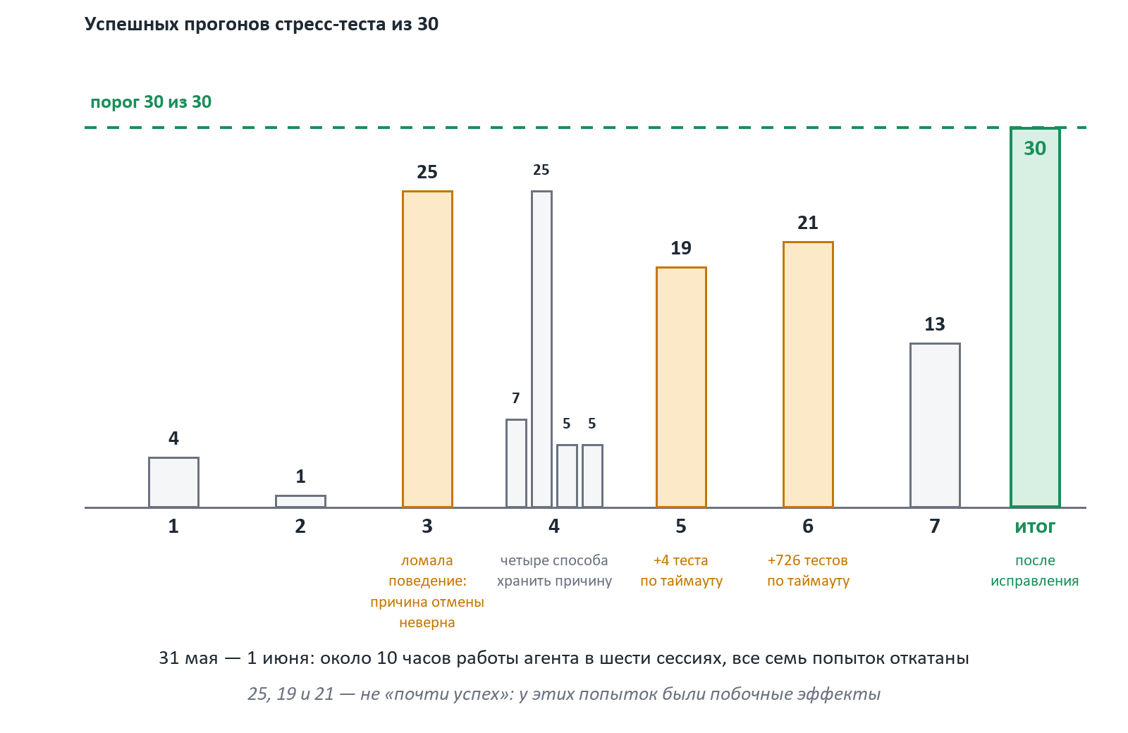 Seven attempts to fix the race: successful stress-test runs out of 30, threshold 30 out of 30