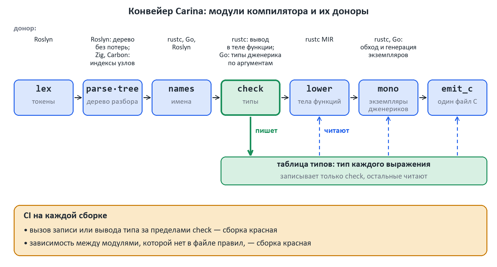 Carina pipeline: lex, parse·tree, names, check, lower, mono, emit_c with donors; only check writes the type table, the rest read it; CI on every build checks for type writes outside check and module dependencies against the rules file