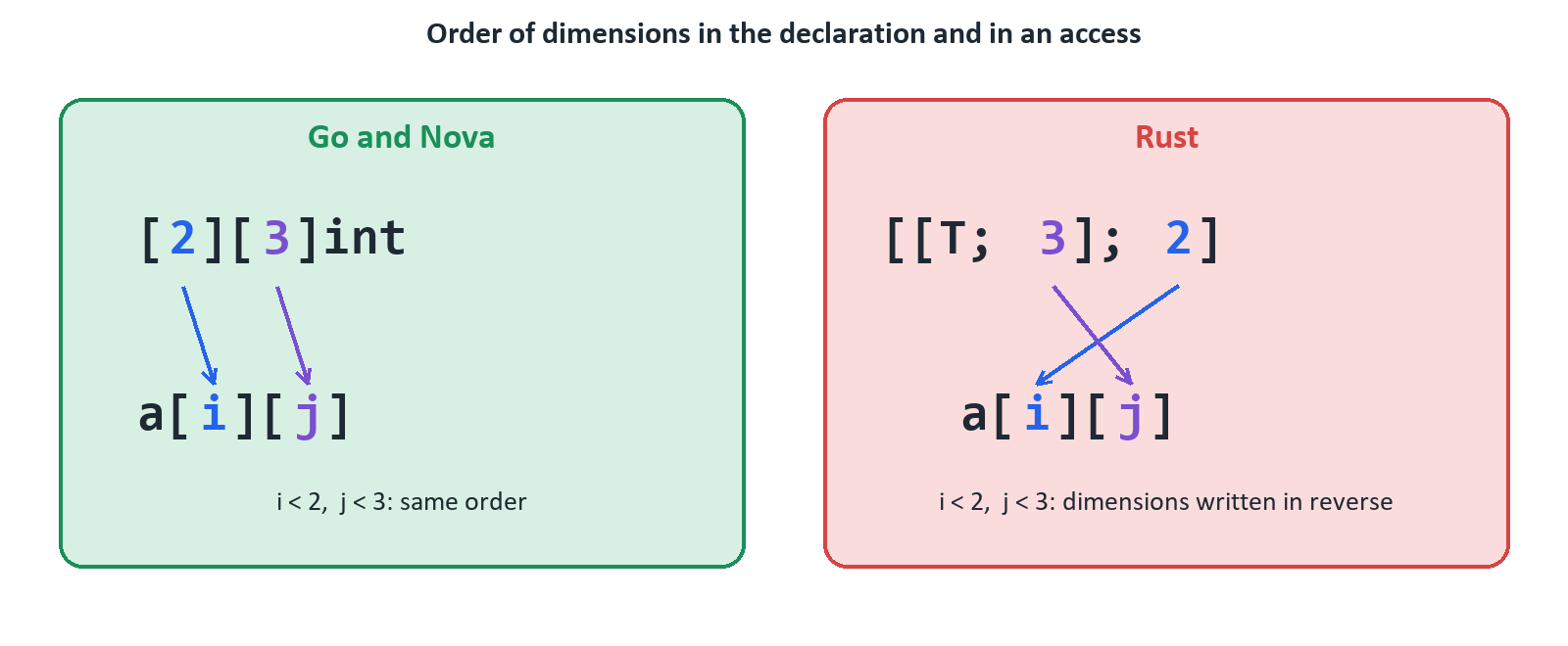 Order of dimensions: in Go and Nova, [2][3]int and a[i][j] go in the same order; in Rust, [[T; 3]; 2] is written the other way round