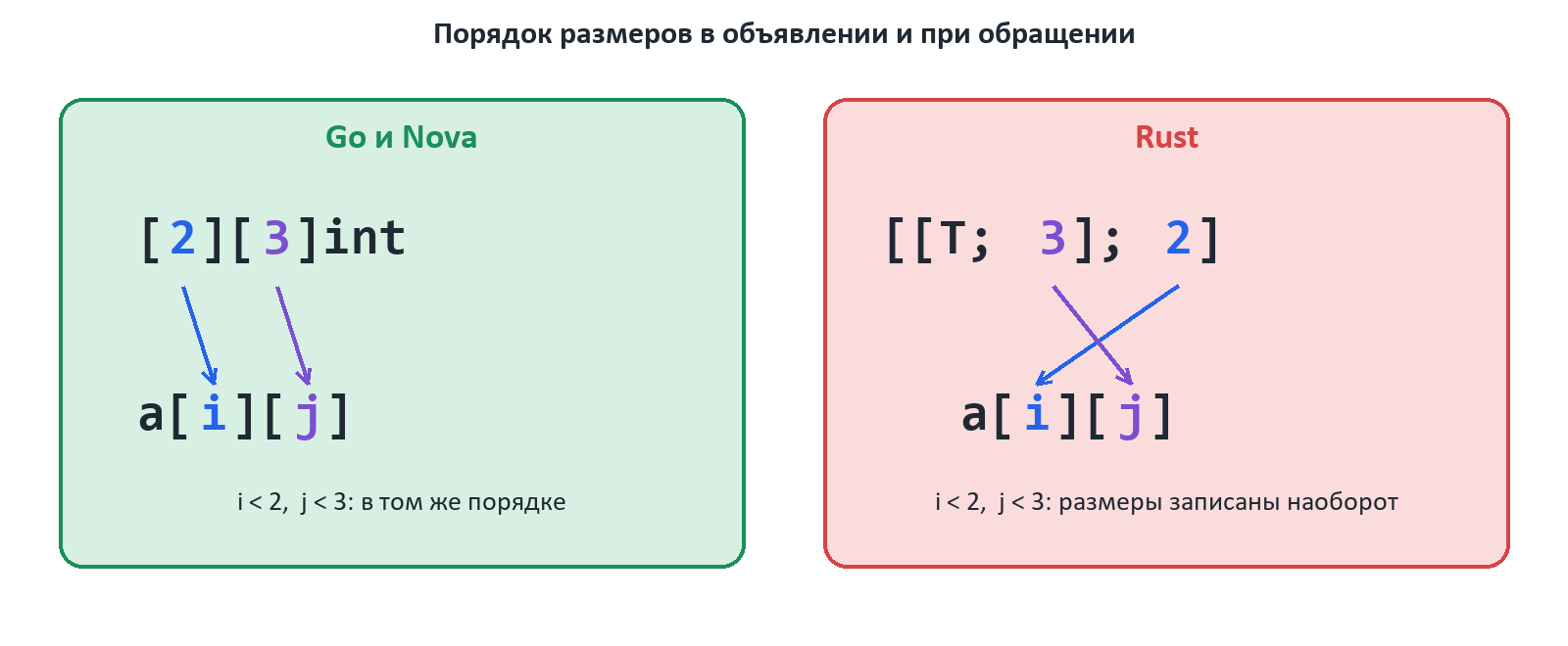 Порядок размеров: в Go и Nova [2][3]int и a[i][j] идут в одном порядке, в Rust [[T; 3]; 2] записан наоборот