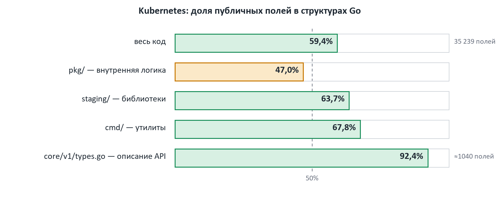 Kubernetes: доля публичных полей — весь код 59,4%, pkg/ 47%, staging/ 63,7%, cmd/ 67,8%, core/v1/types.go 92,4%